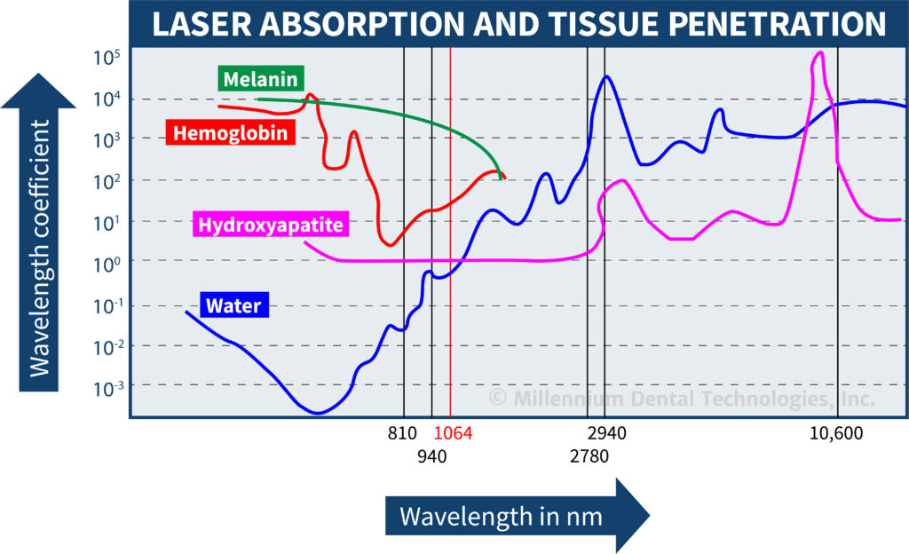 Laser absorption and tissue penetration chart